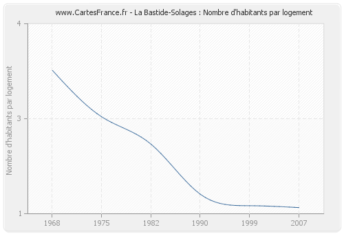 La Bastide-Solages : Nombre d'habitants par logement